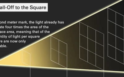 The Inverse Square Law